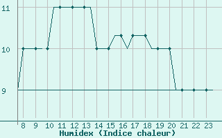 Courbe de l'humidex pour Biggin Hill