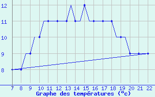 Courbe de tempratures pour Southend-On-Sea