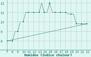 Courbe de l'humidex pour Southend-On-Sea