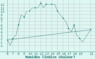 Courbe de l'humidex pour Ohrid