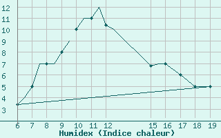 Courbe de l'humidex pour Ioannina Airport