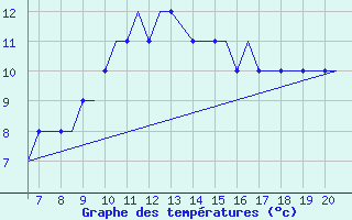 Courbe de tempratures pour Southampton / Weather Centre