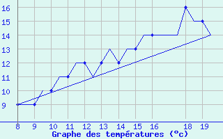 Courbe de tempratures pour Alderney / Channel Island