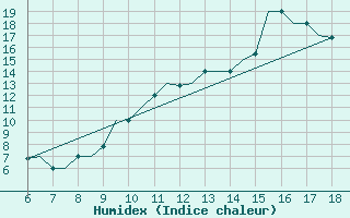 Courbe de l'humidex pour Murcia / Alcantarilla