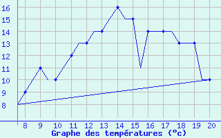 Courbe de tempratures pour Warton