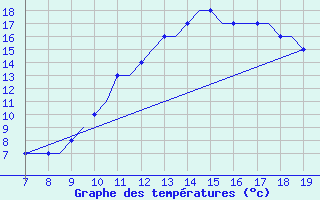 Courbe de tempratures pour Montbliard / Courcelles (25)