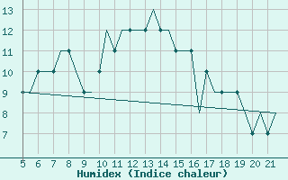 Courbe de l'humidex pour Southampton / Weather Centre