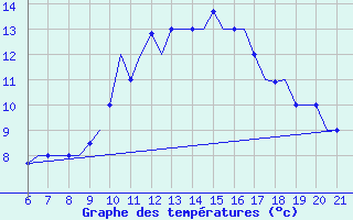 Courbe de tempratures pour Reus (Esp)