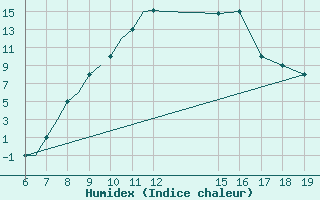 Courbe de l'humidex pour Ioannina Airport