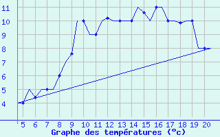 Courbe de tempratures pour San Sebastian (Esp)