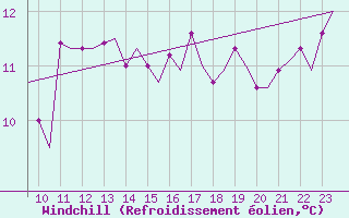 Courbe du refroidissement olien pour Platforme D15-fa-1 Sea