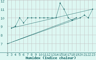 Courbe de l'humidex pour Bizerte