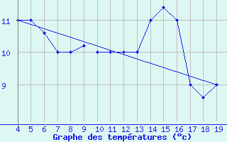 Courbe de tempratures pour Chios Airport