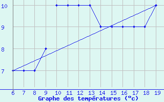 Courbe de tempratures pour M. Calamita