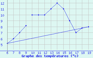 Courbe de tempratures pour M. Calamita