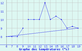 Courbe de tempratures pour M. Calamita