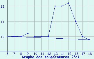 Courbe de tempratures pour Gela