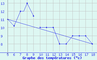 Courbe de tempratures pour Viterbo