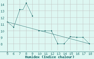 Courbe de l'humidex pour Viterbo