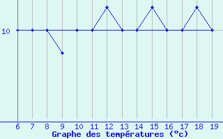 Courbe de tempratures pour M. Calamita