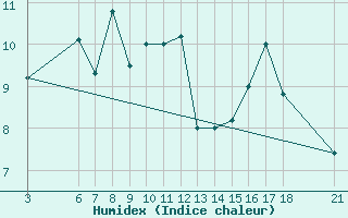 Courbe de l'humidex pour Passo Rolle