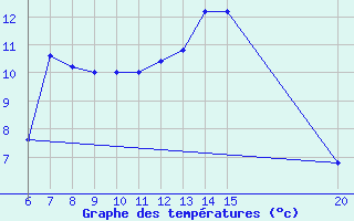 Courbe de tempratures pour Gradacac