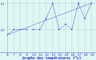 Courbe de tempratures pour M. Calamita