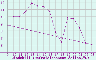 Courbe du refroidissement olien pour Envalira (And)