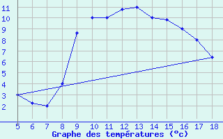 Courbe de tempratures pour Lecce