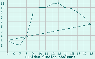 Courbe de l'humidex pour Lecce