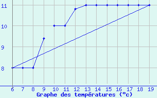 Courbe de tempratures pour M. Calamita