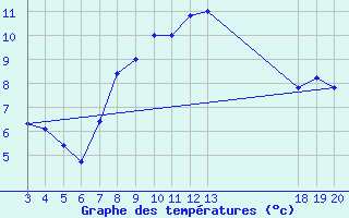 Courbe de tempratures pour Komiza