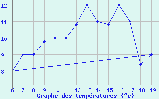 Courbe de tempratures pour M. Calamita