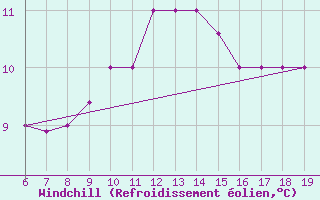 Courbe du refroidissement olien pour M. Calamita