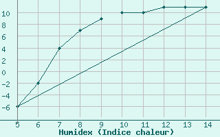 Courbe de l'humidex pour Usak