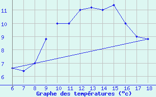 Courbe de tempratures pour Trieste