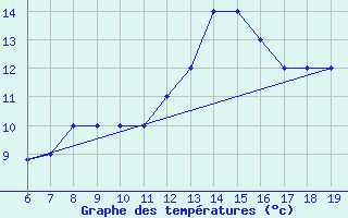 Courbe de tempratures pour M. Calamita