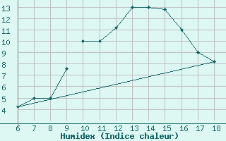 Courbe de l'humidex pour Viterbo