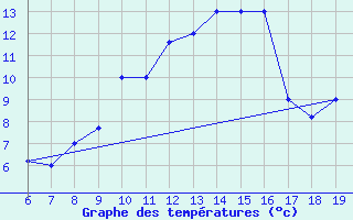 Courbe de tempratures pour M. Calamita