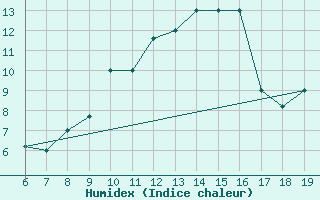 Courbe de l'humidex pour M. Calamita