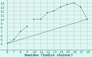 Courbe de l'humidex pour Tarvisio