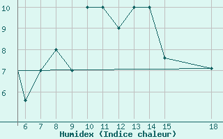 Courbe de l'humidex pour Zonguldak