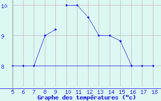 Courbe de tempratures pour Lecce