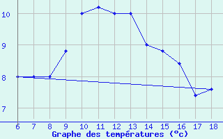 Courbe de tempratures pour Trieste