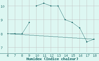 Courbe de l'humidex pour Trieste