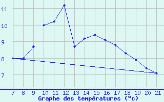 Courbe de tempratures pour Niksic