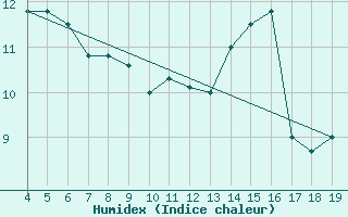 Courbe de l'humidex pour Chios Airport