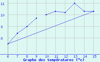 Courbe de tempratures pour Igdir