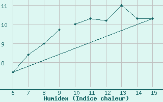 Courbe de l'humidex pour Igdir