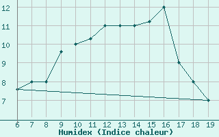 Courbe de l'humidex pour M. Calamita